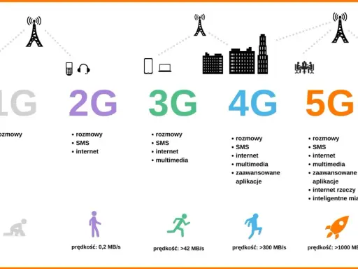 Ewolucja nowych sieci komórkowych: od 1G do 5G, pokazująca rozwój technologii i prędkości internetu.