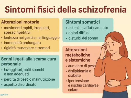 Illustrazione che elenca sintomi fisici della schizofrenia, inclusi quelli motori e somatici, utili per riconoscere la fase prodromica.