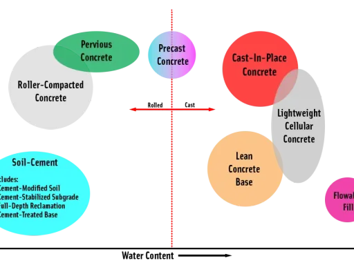 Diagrama de tipos de hormigón según contenido cementicio y agua. Muestra la resistencia del hormigón en diferentes aplicaciones.