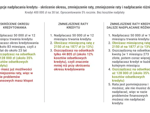 Trzy opcje nadpłacania kredytu: skrócenie okresu, zmniejszenie raty lub obie opcje. Dowiedz się, ile można nie płacić rat kredytu.