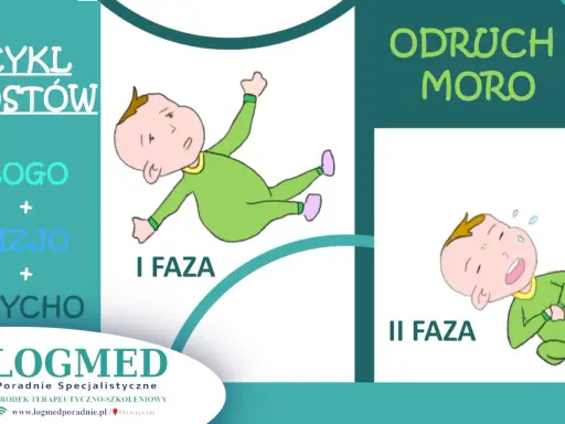 Ilustracja pokazuje odruch Moro do kiedy niemowlę reaguje na bodziec. Dwie fazy odruchu: I faza - rozłożenie rączek, II faza - przyciągnięcie rączek do siebie.