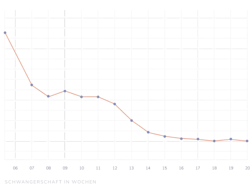 Grafik zeigt die Wahrscheinlichkeit für Fehlgeburt in SSW. Die Kurve fällt von ca. 5,3% in SSW 6 auf unter 1% in SSW 20.