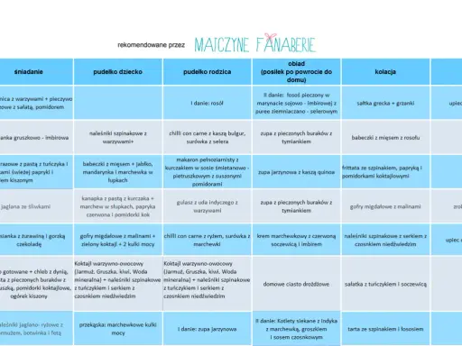 Tabela z jadłospisem dla 2 latka na cały tydzień, z podziałem na śniadanie, pudełko dziecka, obiad i kolację.