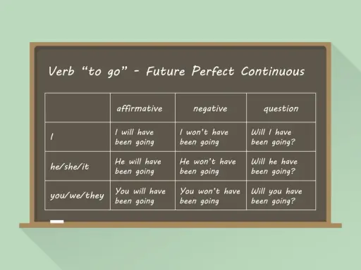 Tabela czasownika "to go" w trybie **future perfect continuous**. Pokazuje formy twierdzące, przeczące i pytające dla różnych osób.