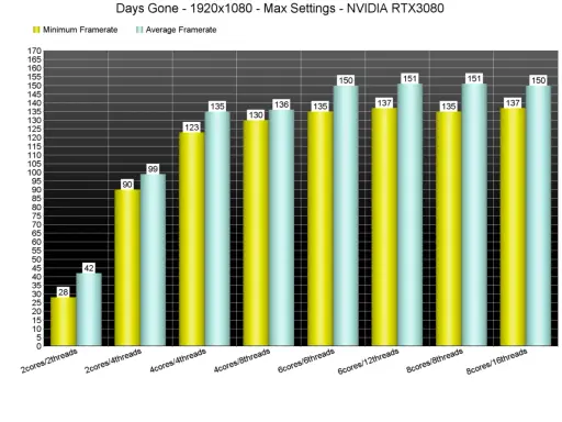 Wykres FPS w Days Gone na RTX 3080. Sprawdź wymagania gry i wydajność CPU.