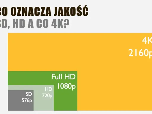 Porównanie rozdzielczości wideo: SD (576p), HD (720p), Full HD (1080p) i 4K (2160p). Im wyższa rozdzielczość, tym lepsza jakość obrazu.