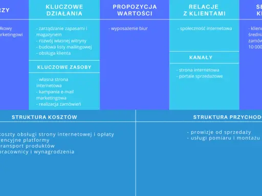 Schemat przedstawia kluczowe elementy modelu biznesowego: partnerów, działania, zasoby, propozycję wartości, relacje z klientami, kanały, segmenty klientów, strukturę kosztów i przychodów.