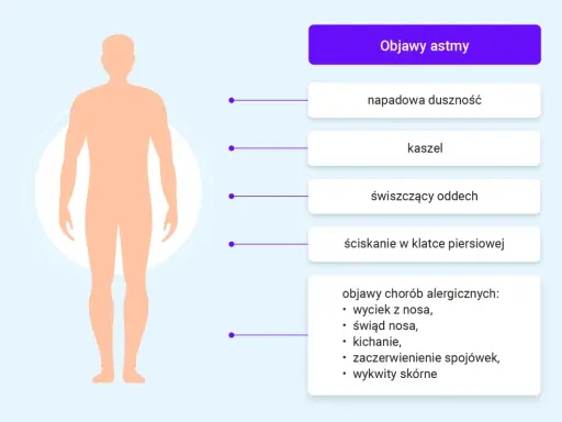Objawy astmy: duszność, kaszel, świszczący oddech, ucisk w klatce. Alergia może nasilać astmę sercową.