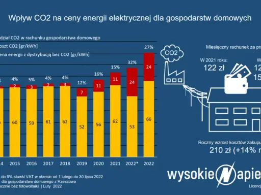 EU ETS i Twoje rachunki: Dlaczego prąd drożeje i co dalej z ogrzewaniem?