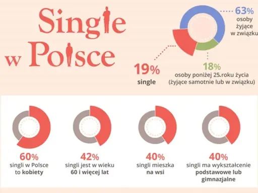 Ile kobiet w Polsce? 19,4 mln i wpływ na związki