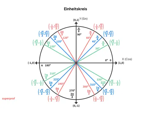 Einheitskreis mit Winkeln und Koordinaten, die eine sin cos tabelle veranschaulichen.