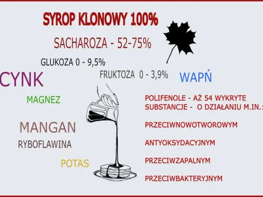Syrop klonowy 100% zawiera cynk, magnez, mangan, potas, wapń i polifenole. Choć syrop klonowy kcal może być wysoki, ma też wiele cennych składników.