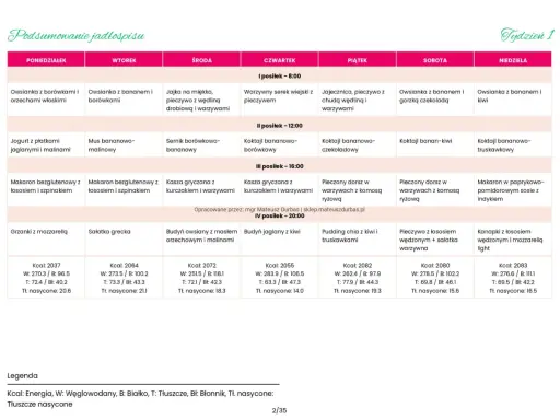 Tygodniowy jadłospis z podsumowaniem kalorii, makroskładników i błonnika, idealny dla diety 2000 kcal.