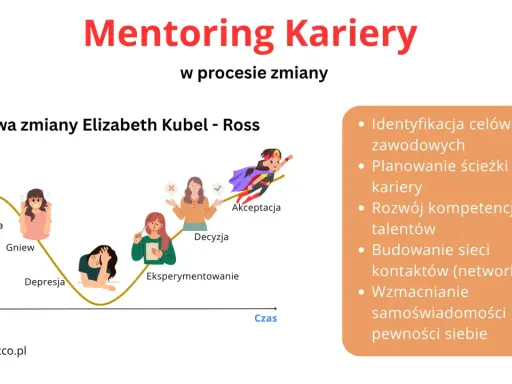 Krzywa zmiany kariery z etapami: negacja, gniew, depresja, eksperymentowanie, decyzja, akceptacja. Mentoring wspiera ten proces.