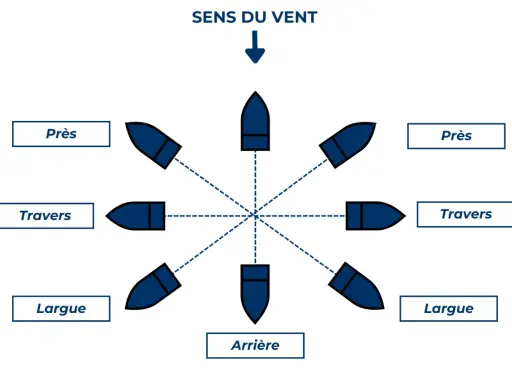 Diagramme montrant les allures d'un voilier. La question "quelle est l'allure la plus rapide en voile" est implicite. Les allures sont : près, travers, largue, arrière.
