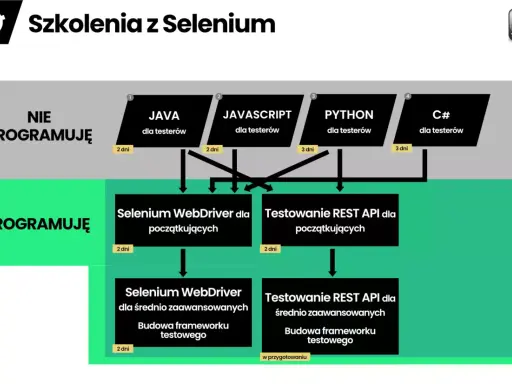 Schemat szkoleń z Selenium: kursy dla testerów nieprogramujących (Java, JS, Python, C#) i programujących (Selenium WebDriver, testowanie REST API).
