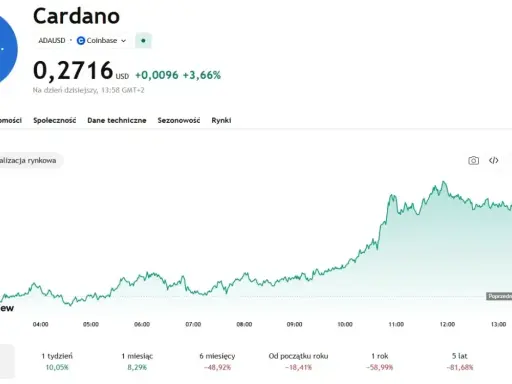Wykres ceny Cardano (ADA) pokazuje wzrost o 3,66% do 0,2716 USD. Analiza blockchain Cardano.