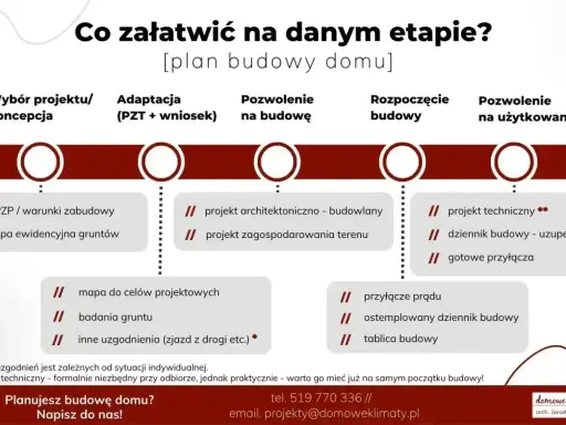 Schemat planu budowy domu: od koncepcji, przez adaptację, pozwolenie na budowę, aż po rozpoczęcie i zakończenie prac.