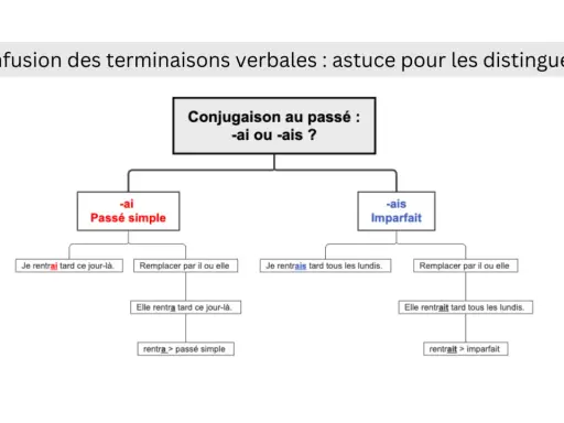 Schéma expliquant la conjugaison au passé : -ai ou -ais ? Aide à distinguer le passé simple et l'imparfait, comme pour le verbe paître.