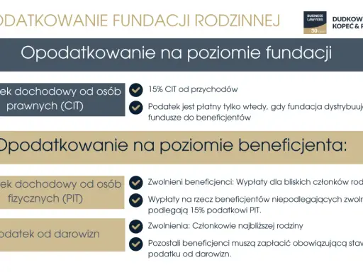 Opodatkowanie fundacji rodzinnej: 15% CIT od przychodów, a na poziomie beneficjenta PIT i podatek od darowizn.