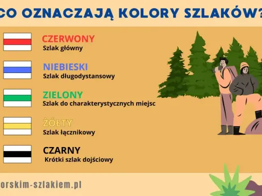 Co to hiking? Kolory szlaków: czerwony (główny), niebieski (długodystansowy), zielony (do miejsc), żółty (łącznikowy), czarny (dojściowy).