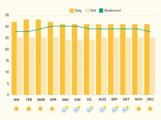 Klimatdiagram för Bang Tao Beach, Phuket. Visar dag- och nattemperaturer samt badvatten. Perfekt för att planera din resa!