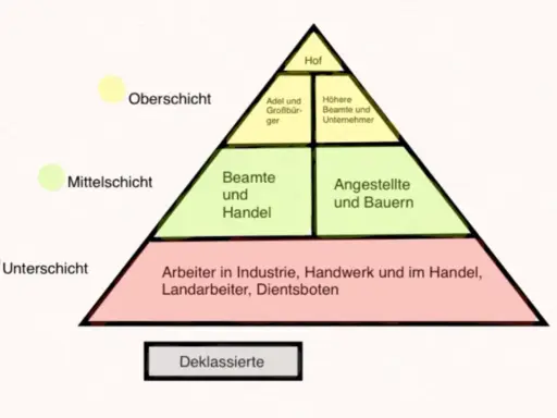 Gesellschaft im Kaiserreich: Pyramide zeigt Oberschicht (Hof, Adel, höhere Beamte), Mittelschicht (Beamte, Angestellte, Bauern) und Unterschicht (Arbeiter, Landarbeiter, Dienstboten).