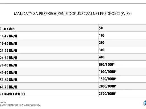Tabela mandatów za przekroczenie prędkości: od 50 zł za jazdę do 10 km/h za szybko, do 2500/5000 zł za jazdę o 71 km/h i więcej.