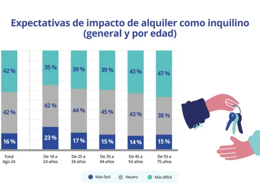 Gráfico de barras muestra expectativas de alquiler por edad. Unas manos entregan llaves, simbolizando la búsqueda de un hogar, quizás un nuevo metro cuadrado.