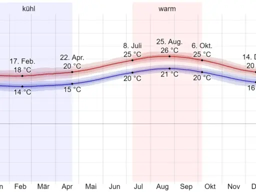 Temperaturverlauf auf Madeira: Die autonome Region Madeira hat ein mildes Klima. Die Grafik zeigt die durchschnittlichen Temperaturen im Jahresverlauf.