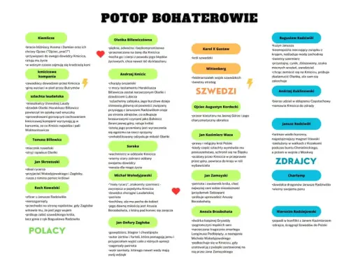 Schemat postaci z "Potopu": Polacy, Szwedzi, Zdrajcy.