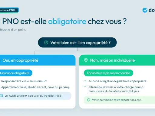 Infographie expliquant si l'assurance PNO est obligatoire. En copropriété, elle l'est. Pour une maison individuelle, elle est facultative mais recommandée.