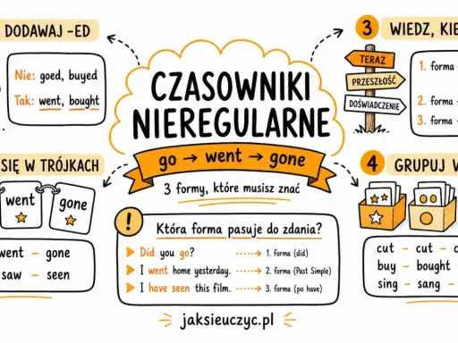 Past participle kiedy używamy? 3. forma czasownika nieregularnego, np. "gone", "bought", "seen", używana po "have/has".