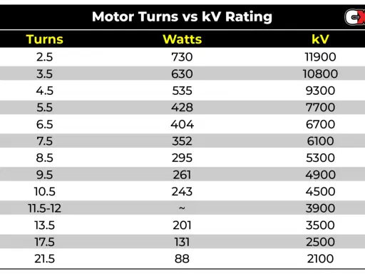 Tabelle: Motor Turns vs. kV Rating für Brushless Motoren. Zeigt die Beziehung zwischen Wicklungen, Watt und kV.