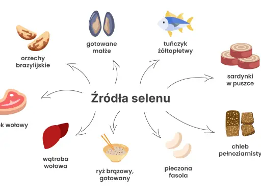 Orzechy brazylijskie, małże, tuńczyk, sardynki, stek wołowy, wątroba, ryż, fasola i chleb to źródła selenu.