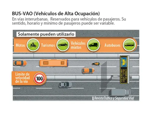 Carril BUS-VAO para vehículos de alta ocupación: motos, turismos, mixtos y autobuses. Límite de velocidad 100.