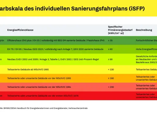 Farbskala für Sanierungsfahrpläne: Dunkelgrün (≤ 30 kWh/m²a) steht für Fortschrittlichen Standard. Die Kosten für einen Sanierungsfahrplan hängen vom Gebäude ab.