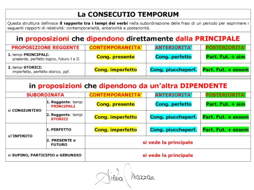 Schema sulla consecutio temporum: tempi verbali in proposizioni principali e subordinate, con rapporti di contemporaneità, anteriorità e posteriorità.