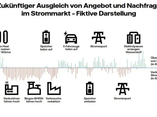 Grafik zeigt Angebot und Nachfrage im smart market: Power-to-Heat, Speicher, E-Autos, Export/Import, Elektrolyseure, Gasturbinen, Biogas-BHKW.