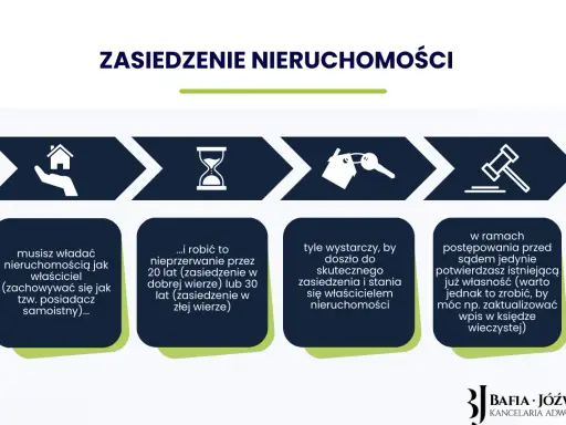 Proces zasiedzenia nieruchomości: władanie jak właściciel, nieprzerwanie przez 20 lat (zasiedzenie w dobrej wierze) lub 30 lat.