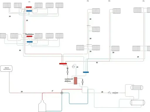 Schemat instalacji sanitarnej w domu jednorodzinnym: rozdzielacze, grzejniki (P1-P4), zbiornik wyrównawczy, wymiennik płytowy.