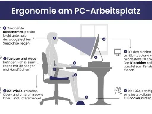 Ergonomische Haltung am PC: Richtige Position von Bildschirm, Tastatur, Maus und Füßen für komfortables Arbeiten.