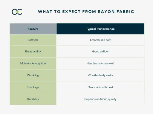 Rayon fabric offers good airflow, making it breathable. This chart details its softness, moisture absorption, wrinkling, shrinkage, and durability.