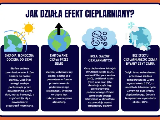 Ilustracja przedstawia cztery panele wyjaśniające efekt cieplarniany: energia słoneczna, emisja ciepła, gazy cieplarniane i Ziemia bez efektu.