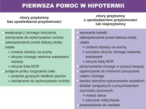 Pierwsza pomoc w hipotermii: co to jest? Instrukcje dla chorego przytomnego i nieprzytomnego. Ewakuacja, ogrzewanie, wezwanie karetki.