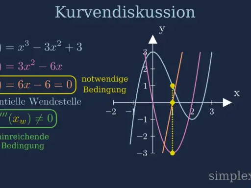 Kurvendiskussion: f''(x) = 6x - 6 = 0 ist die notwendige Bedingung für Wendepunkte. Die hinreichende Bedingung f'''(xw) ≠ 0 wird geprüft.