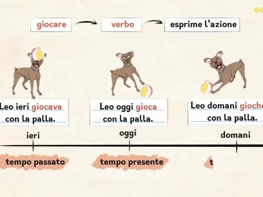 Schema modo indicativo scuola primaria: Leo ieri giocava, oggi gioca, domani giocherà con la palla, mostrando passato, presente e futuro.