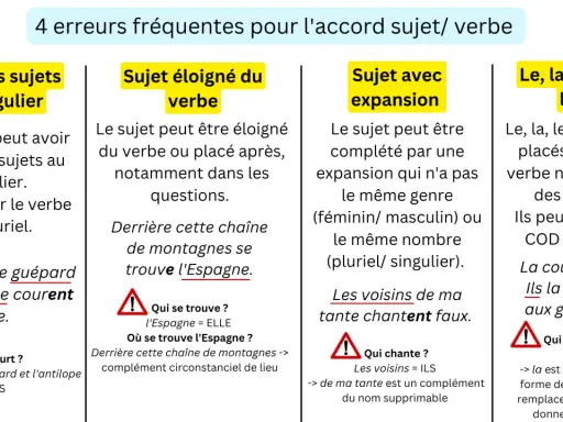 Guide sur l'accord sujet/verbe : plusieurs sujets singuliers, sujet éloigné, sujet avec expansion, et l'utilisation de pronoms comme "ils". Aide à l'abattre conjugaison.