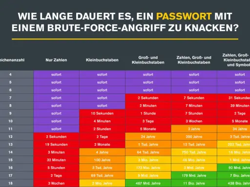 Tabelle zeigt, wie lange ein Brute-Force-Angriff dauert, um Passwörter zu knacken. Je komplexer das Passwort, desto länger dauert es.