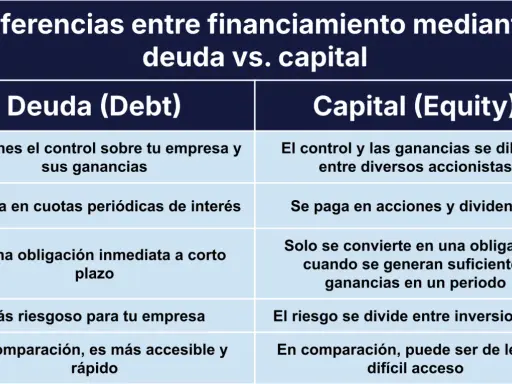 Tabla comparativa de deuda vs. capital: la renta fija (deuda) es más accesible y rápida, mientras que la renta variable (capital) diluye control y ganancias.